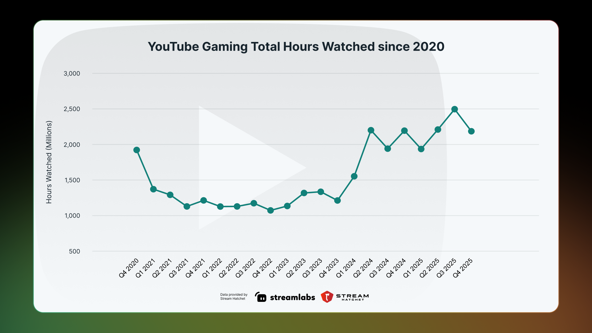 YT Gaming Total Hours Watched 5-year